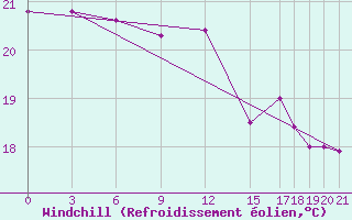 Courbe du refroidissement olien pour Babulsar