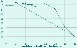 Courbe de l'humidex pour Kurdjali