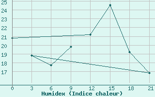 Courbe de l'humidex pour Tihvin