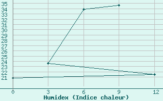 Courbe de l'humidex pour Dzhambejty