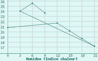 Courbe de l'humidex pour Haeju