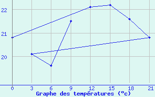 Courbe de tempratures pour San Sebastian / Igueldo