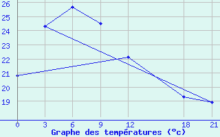 Courbe de tempratures pour Shaoyang