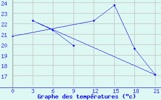 Courbe de tempratures pour Kahramanmaras