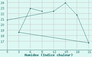 Courbe de l'humidex pour Khmel'Nyts'Kyi