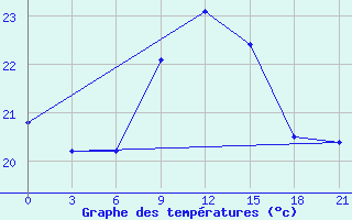 Courbe de tempratures pour Mahdia