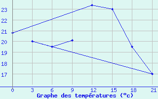 Courbe de tempratures pour Laghouat