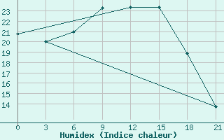 Courbe de l'humidex pour Malojaroslavec