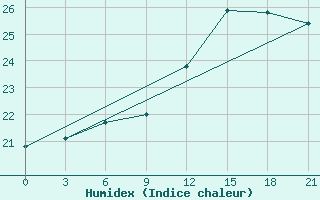 Courbe de l'humidex pour Krasnyy Kholm