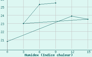 Courbe de l'humidex pour Xingren