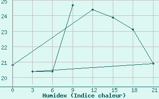 Courbe de l'humidex pour Santander (Esp)