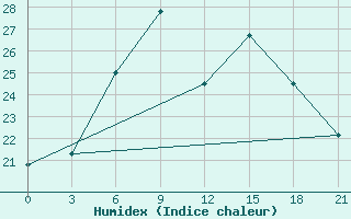 Courbe de l'humidex pour Tripolis Airport