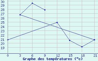 Courbe de tempratures pour Lindong