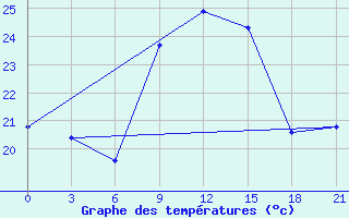 Courbe de tempratures pour Remontnoe