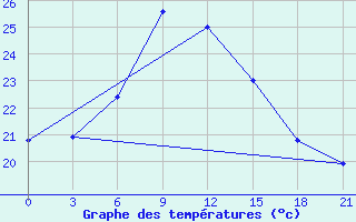 Courbe de tempratures pour Margate