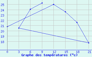 Courbe de tempratures pour Ai-Petri