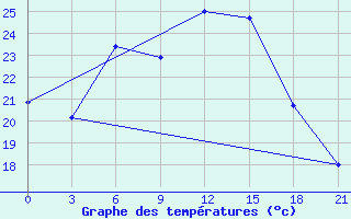 Courbe de tempratures pour Medvezegorsk