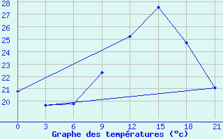 Courbe de tempratures pour Kasserine