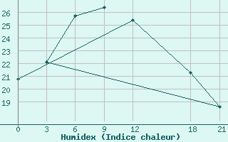 Courbe de l'humidex pour Gushi