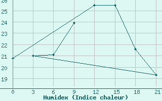 Courbe de l'humidex pour Milan (It)