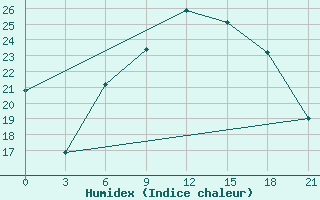 Courbe de l'humidex pour Trubcevsk