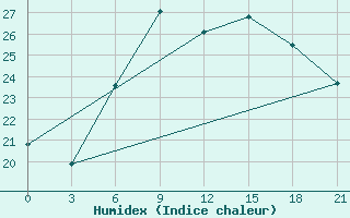 Courbe de l'humidex pour Aburdees