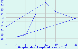 Courbe de tempratures pour Nador