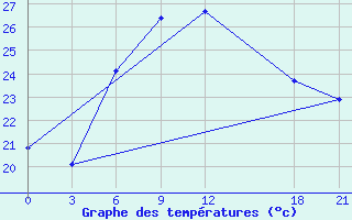 Courbe de tempratures pour Sallum Plateau