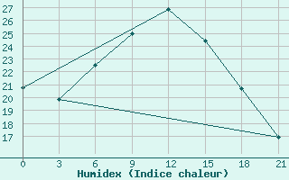 Courbe de l'humidex pour Uzhhorod