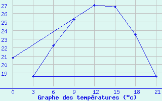 Courbe de tempratures pour Kirovohrad