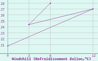 Courbe du refroidissement olien pour Pasighat