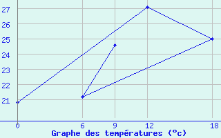 Courbe de tempratures pour Ghor El Safi