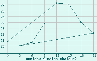 Courbe de l'humidex pour Kebili