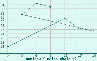 Courbe de l'humidex pour Yan An