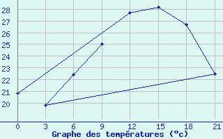 Courbe de tempratures pour Tataouine