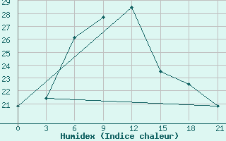 Courbe de l'humidex pour Lyntupy