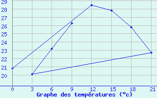 Courbe de tempratures pour Birzai