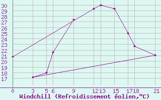 Courbe du refroidissement olien pour Tabora Airport
