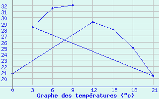 Courbe de tempratures pour Xingren