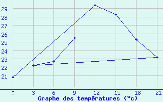 Courbe de tempratures pour Nador