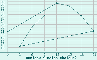 Courbe de l'humidex pour Milan (It)