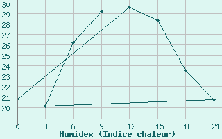 Courbe de l'humidex pour Vyborg