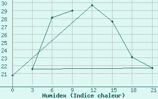 Courbe de l'humidex pour Bogoroditskoe Fenin