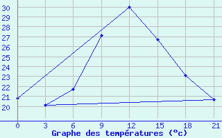 Courbe de tempratures pour Silute