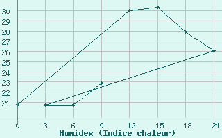 Courbe de l'humidex pour Sidi Bouzid