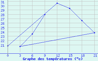 Courbe de tempratures pour Chapaevo