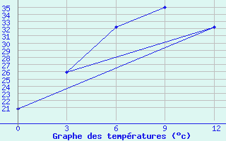 Courbe de tempratures pour Dipayal