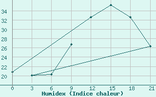 Courbe de l'humidex pour Beja / B. Aerea