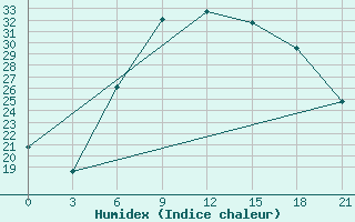 Courbe de l'humidex pour Tripolis Airport