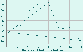 Courbe de l'humidex pour Belogorka